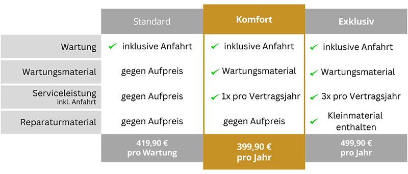 Wartungspakete Wärmepumpe